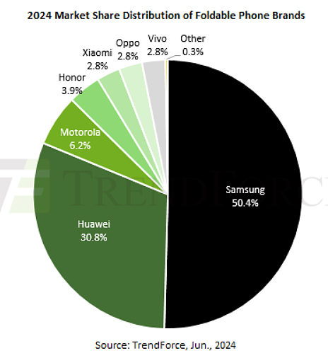 TrendForce：折叠屏手机预计 2028 年才能占据近 5% 市场份额 - 2