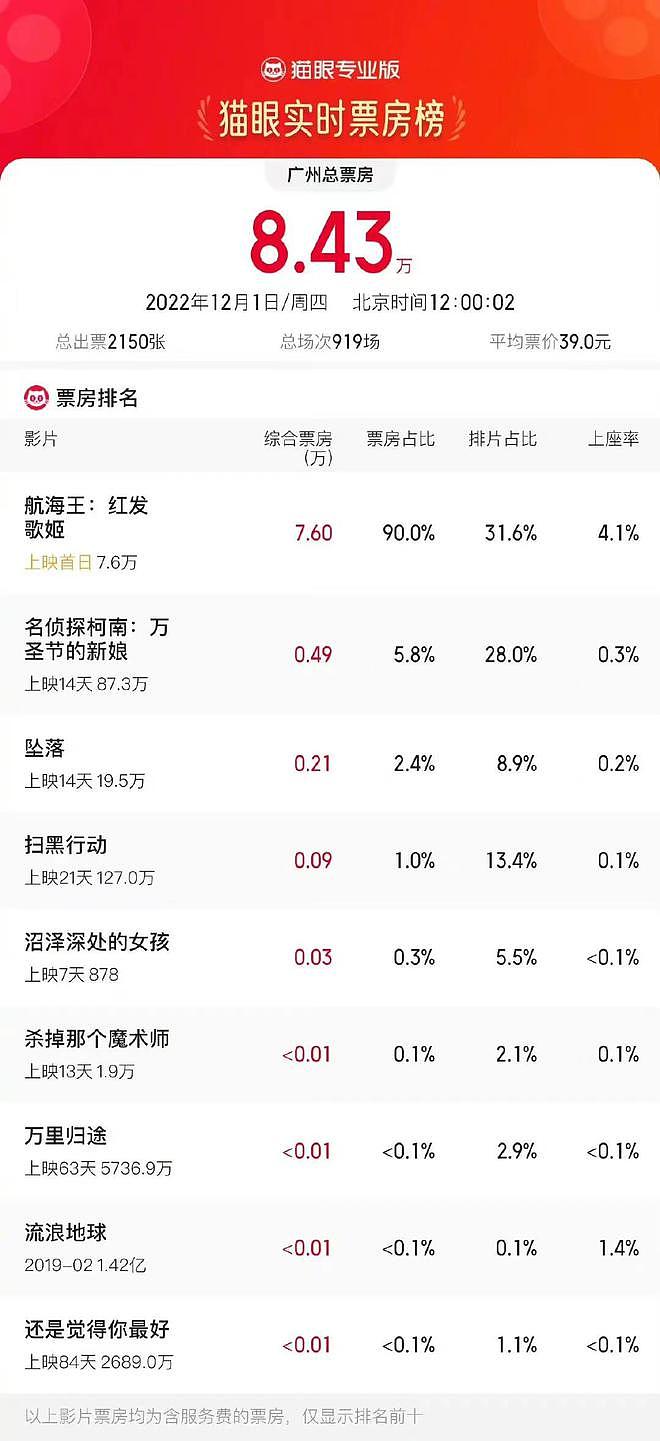 广州36家影院恢复营业 影院营业率13.69%