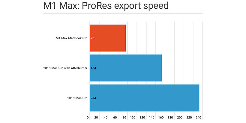M1 Max 对 ProRes 视频导出的基准测试