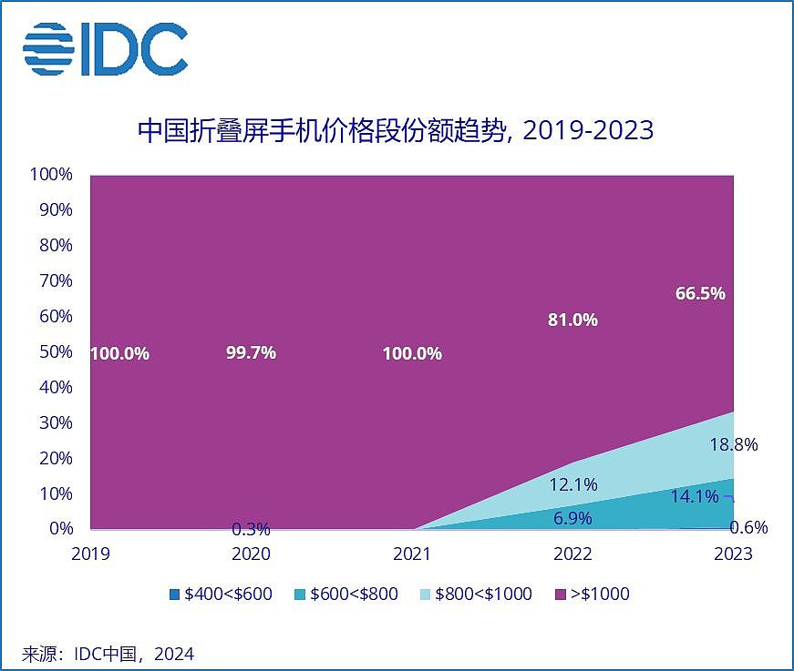2023 中国折叠屏手机出货量战报：华为 37.4%、OPPO 18.3%、荣耀 17.7%、三星 11%，vivo 9.7% - 4