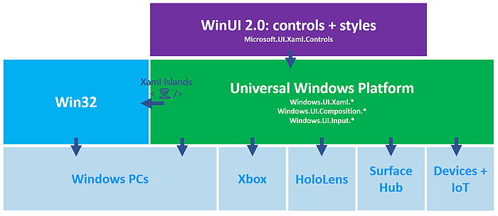 Windows 11出世UWP却惨遭弃用 这一生态还会继续翻新吗？ - 6