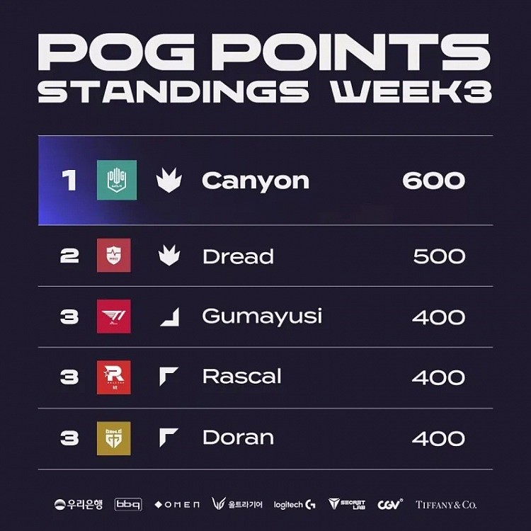 LCK赛区POG榜：Canyon选手以600点领跑 Dread选手排名第二 - 1