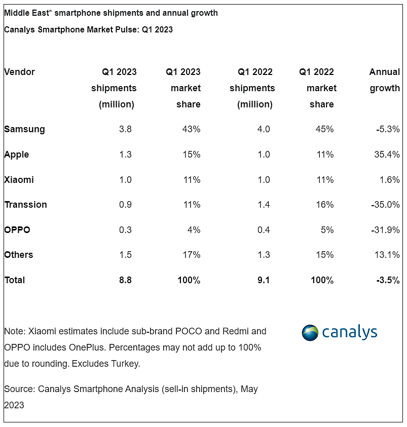 2023Q1 中东手机市场同比下降 3.5%：三星出货量第一，苹果同比增长 35.4% - 2