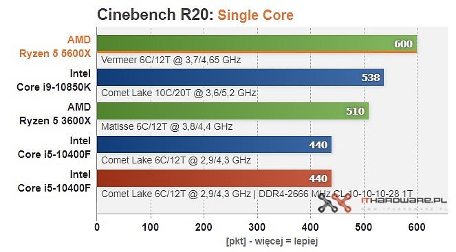 R5-5600X： AMD 锐龙盒装 CPU 处理器 999 元探底 - 5