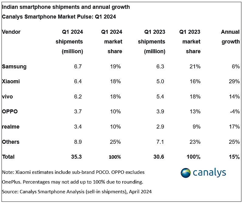 24Q1 印度手机出货量报告：三星增 6%、小米增 29%、vivo 增 14%、OPPO 降 4%、realme 增 17% - 3
