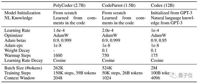 会写代码的AI开源了：掌握12种编程语言 C语言写得比Codex还要好 - 4