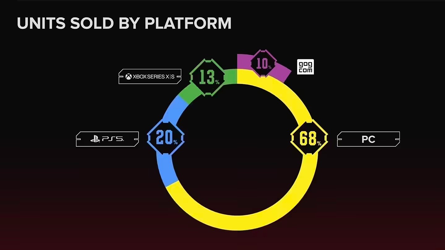赛博朋克2077开发商：最新DLC开发成本约4.5亿，营销成本1.6亿 - 1