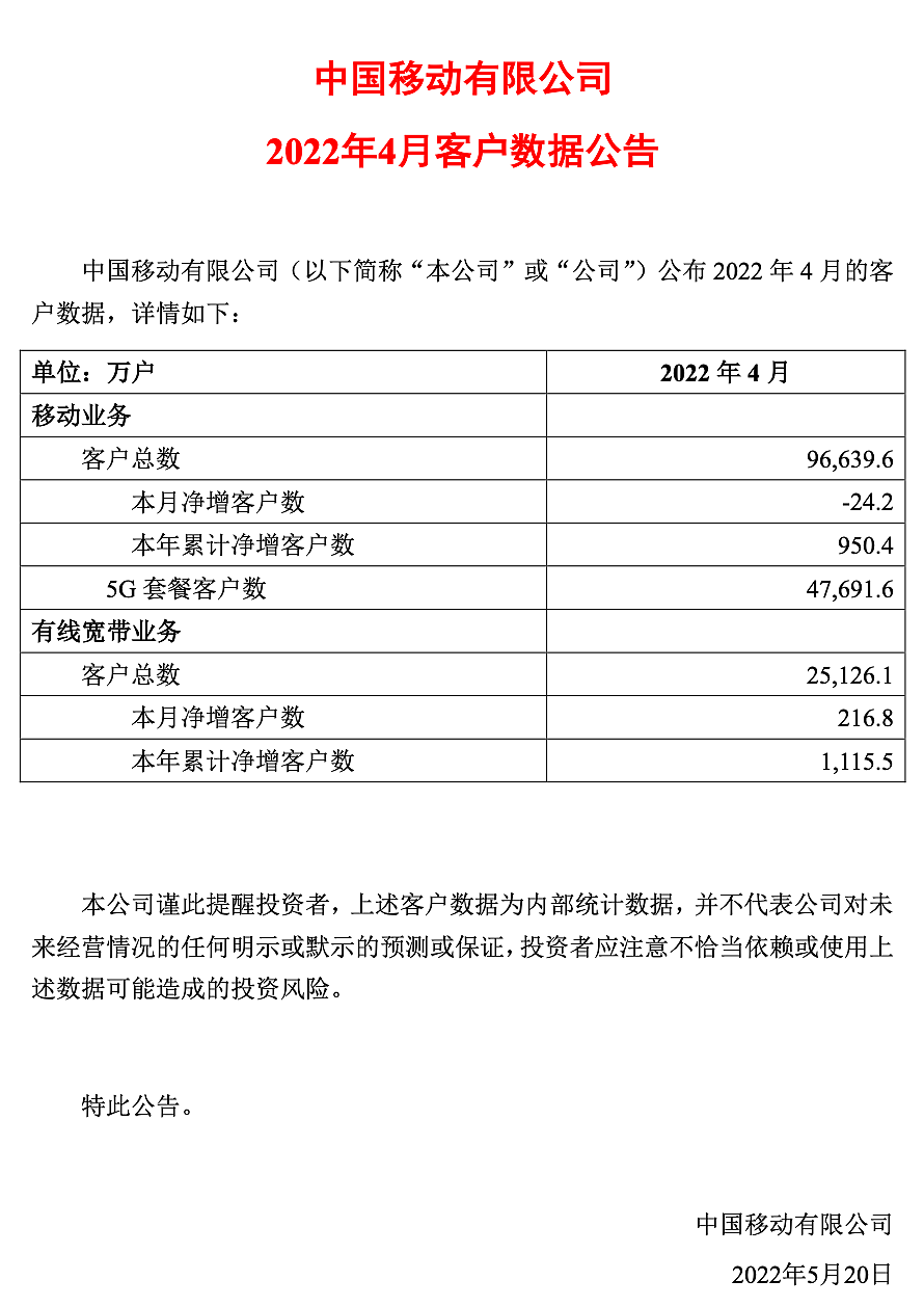 中国移动 4 月数据：移动业务客户数净减 24.2 万户，5G 套餐用户 4.77 亿 - 1