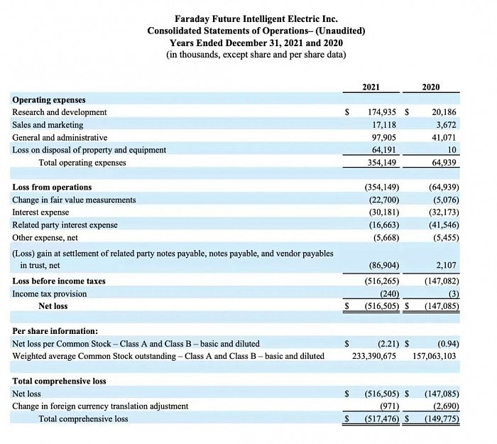 法拉第未来2021年亏损35亿 FF 91预订量仅401辆 - 2