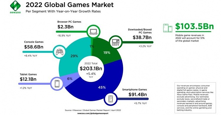 Newzoo：今年全球游戏业收入将超2000亿美元，玩家将破30亿 - 3