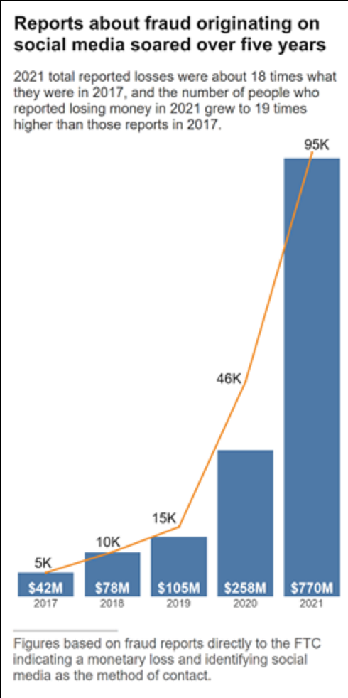 FTC：美国消费者2021年在社交媒体诈骗中损失了7.7亿美元 - 1