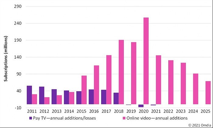 Omdia 观察：全球付费电视市场发展情况大相径庭 印度领先用户增长 - 1