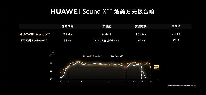 新一代华为Sound X发布：48颗LED灯360°环绕 - 7
