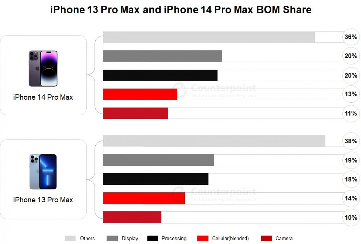 Counterpoint：苹果 iPhone 14 Pro Max 手机 BoM 成本 464 美元，比 iPhone 13 Pro Max 高 3.7% - 2