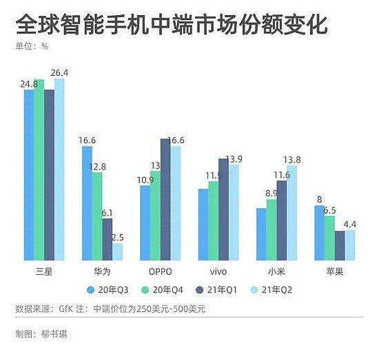 华为空出的高端市场 被苹果吃了 - 3