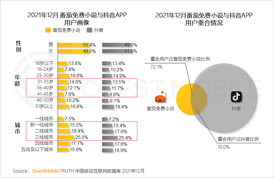 QuestMobile2021中国移动互联网年度大报告：社交、购物、视频及金融四大行业用户超10亿，短视频总时长占比增至26% - 51