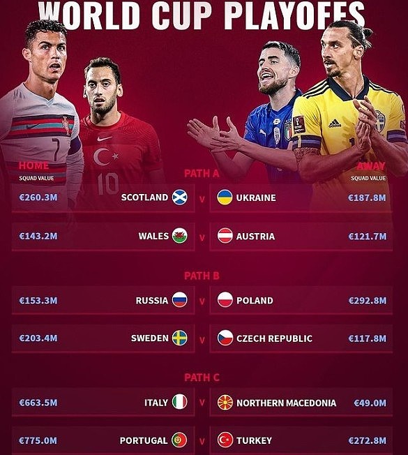 世欧预附加赛各队身价：葡萄牙7.75亿欧最高，意大利6.635亿欧第2 - 1