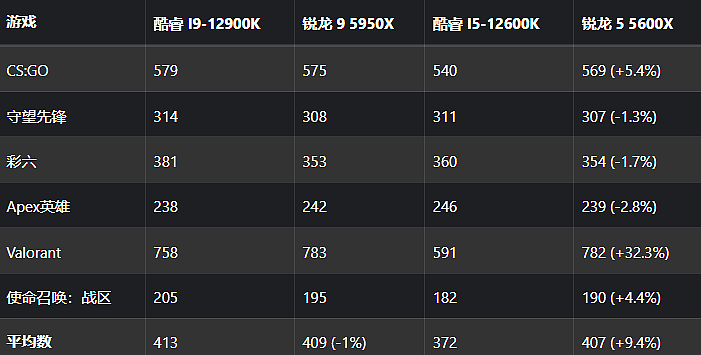 测试发现，AMD R5 5600X 在游戏中的平均表现比英特尔酷睿 i5-12600K 稍强 - 2