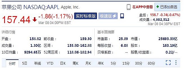 苹果举办2022年春季发布会 股价当日收跌1.17% - 1