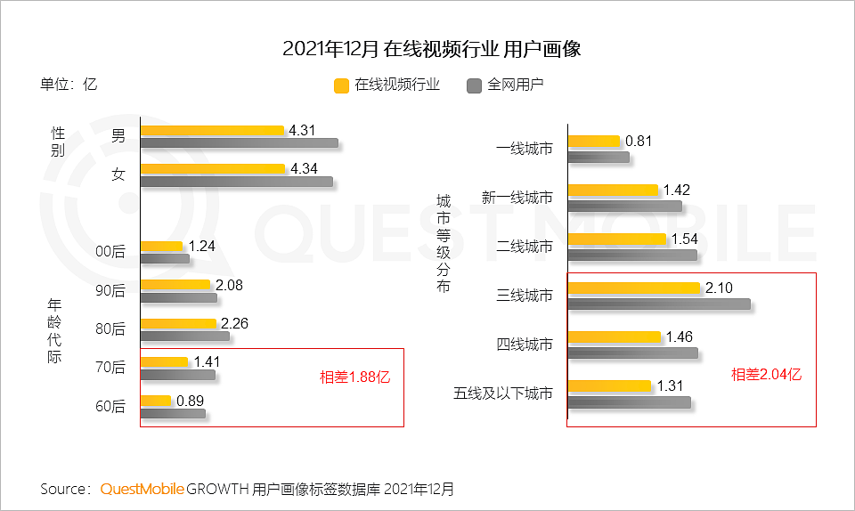 QuestMobile2021中国移动互联网年度大报告：社交、购物、视频及金融四大行业用户超10亿，短视频总时长占比增至26% - 46