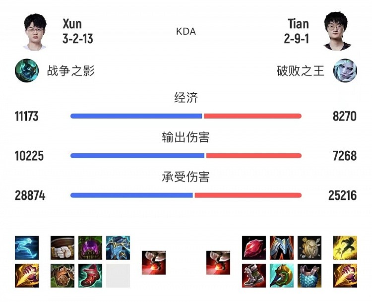 【票选背锅王】Theshy状态成迷 Tian招牌佛耶戈“Gank队友” - 7