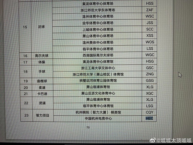 体坛周报记者爆料：杭州亚运会电竞与棋牌归为一类，统称智力项目 - 2