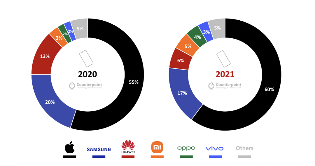 Counterpoint:2021年全球高端智能手机市场销售额同比增长达有史以来最高的24% - 2