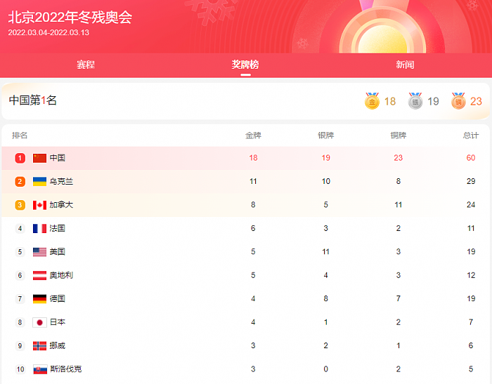 中国提前锁定残奥会金牌榜、奖牌榜第一创造历史 - 1