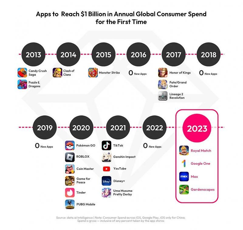 2023 全球移动应用报告：抖音 / TikTok 加入“百亿美元俱乐部”、玩机时间 5.1 万亿小时刷新纪录 - 4