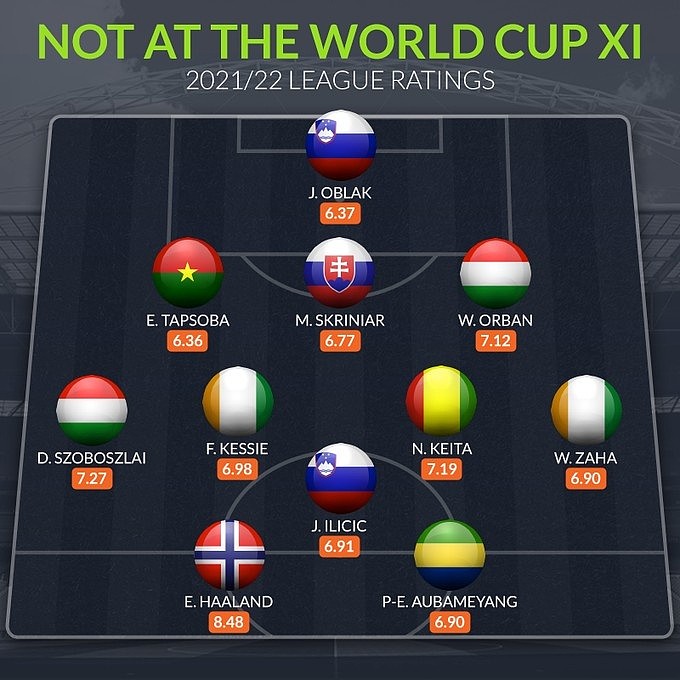 whoscored无缘世界杯名将阵：哈兰德、奥巴梅扬、奥布拉克在列 - 1