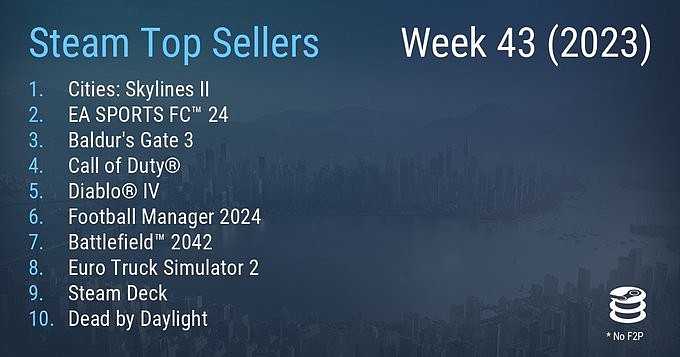 Steam最新一周销量榜 《城市：天际线2》登顶 FC24位列第二 - 1