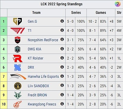 LCK目前积分榜情况：GEN.G 5-0位列榜首，T1 4-0紧随其后 - 1