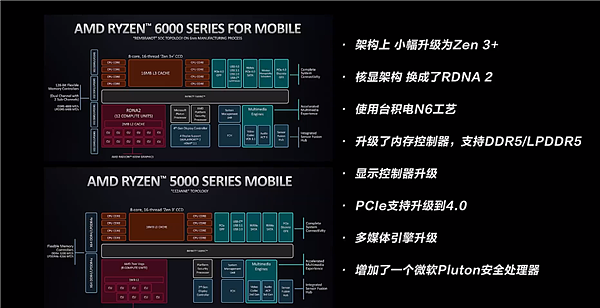 AMD为锐龙6000打广告：全大核、集显赛独显 - 2