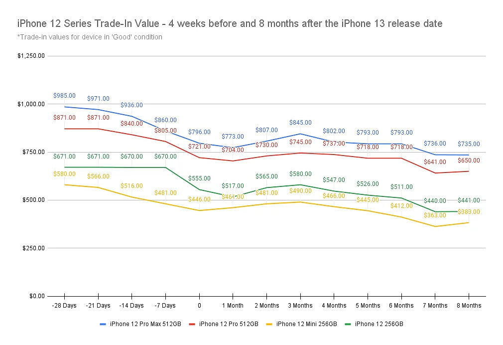 报告称 8 月 19-26 日出售苹果旧款 iPhone 最划算 - 3