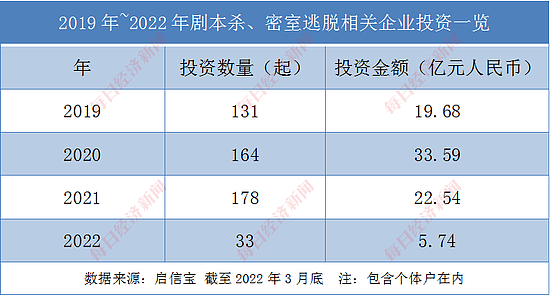 剧本杀生意融资总额从80亿降至2亿 有人投入六位数开店半年后转让 - 3