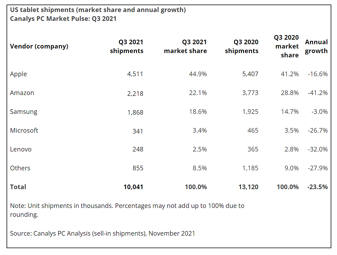 Canalys：2021年第三季度美国PC出货量3030万台 同比下降16% - 3