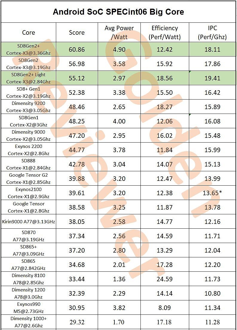 三星 Galaxy S23 中 Light 性能模式实测：表现下降 15% 左右，可延长手机续航 - 2