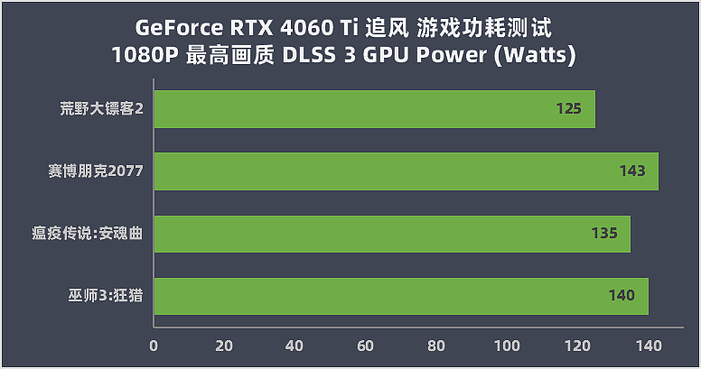 【IT之家评测室】耕升 GeForce RTX 4060 Ti 追风评测：ITX 玩家狂喜的小巧甜品卡 - 30