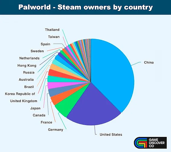 《幻兽帕鲁》各地区玩家占比统计：中国玩家占比最高36.4% - 2