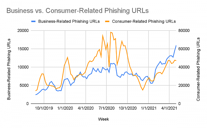 business-vs-consumer-related-phishing-urls.png