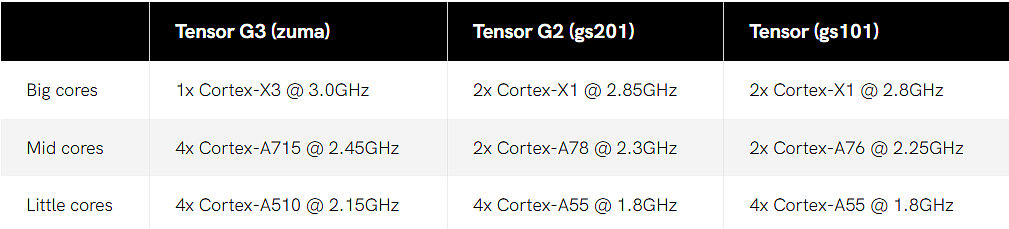谷歌第三代自研处理器 Tensor G3 架构曝光：独特 9 核 CPU，支持光线追踪 - 4