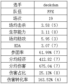 登峰组下路数据：NIP各个都是伤害大王？GALA重新续挂？ - 2