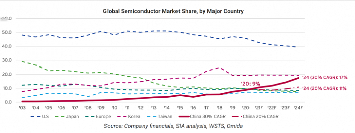 SIA：中国大陆全球芯片销售份额连续两年超台湾地区 接近欧洲和日本 - 1