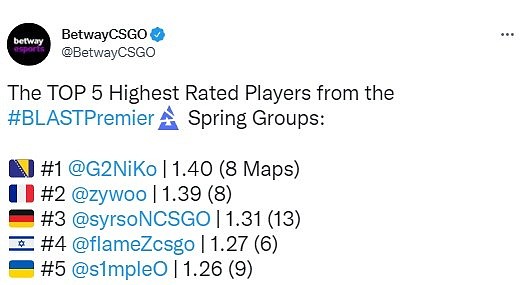 Betway CSGO分享BLAST春季赛数据：Niko以超高1.40Rating问鼎 - 2