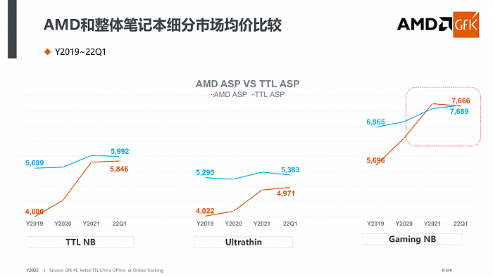 深入探秘AMD锐龙6000：份额、价格创造历史 - 3