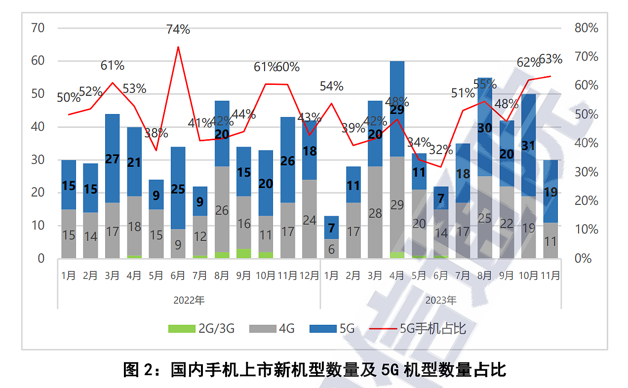 中国信通院：11 月国内市场手机出货量 3121.1 万部，同比增长 34.3% - 2