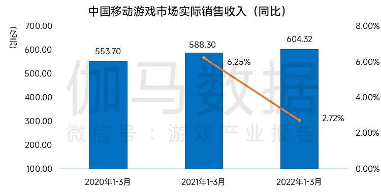 第一季度国内游戏市场：销售收入794.74亿 腾讯新游首月流水破3亿 - 1