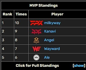 两位打野日月增辉！Kanavi斩获春季赛第十个MVP，与milkyway并列第一 - 2