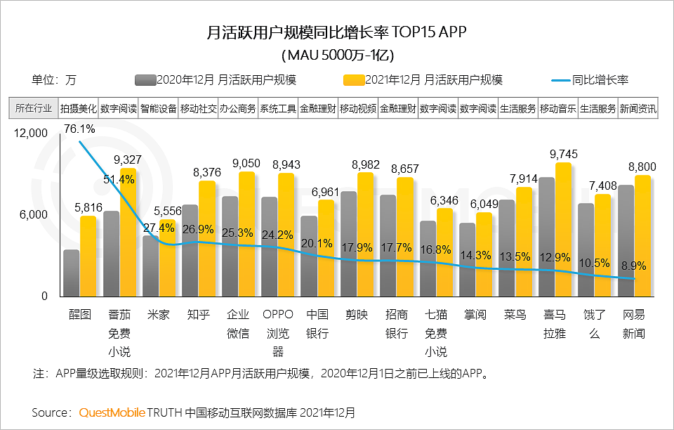 QuestMobile2021中国移动互联网年度大报告：社交、购物、视频及金融四大行业用户超10亿，短视频总时长占比增至26% - 12