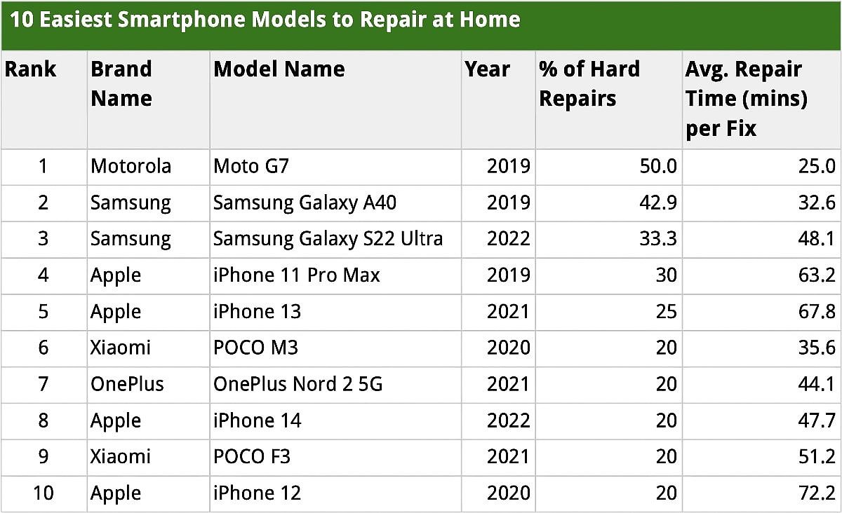 228 款手机维修调查：谷歌 Pixel 7 最难修、 Moto G7 最易修 - 3